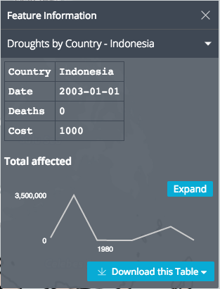 Feature info with time series